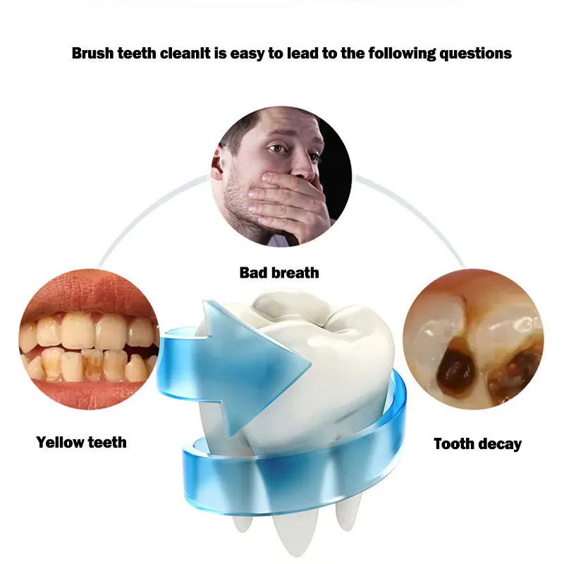 Diagram showing the effects of poor dental hygiene with images of yellow teeth, bad breath, and tooth decay.